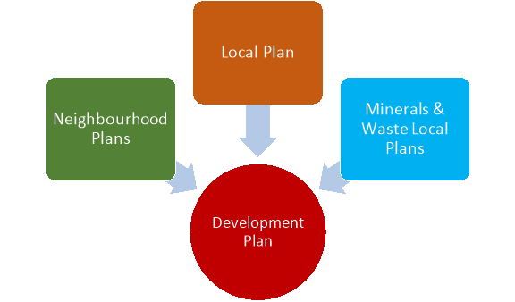 sowing that the development plan consists of neighbourhood plans, local plan and minerals and waste local plans
