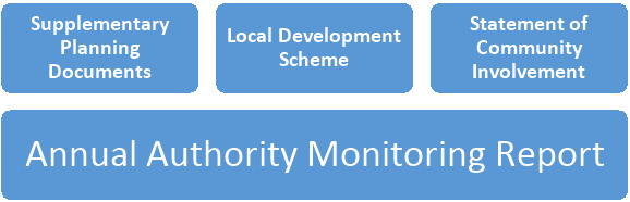 showing supplementary planning documents, local development scheme, statement of community involvement and annual authority monitoring report