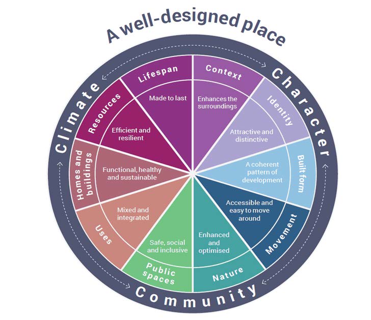 chart showing characteristics of a well-designed place