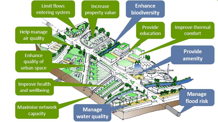 various SUDs benefits shown on a site layout