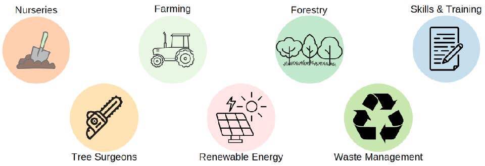 Nurseries, Farming, Forestry, Skills & Training, Tree Surgeons, Renewable Energy, Waste Management icons arranged in a horizontal line with colorful circular backgrounds.