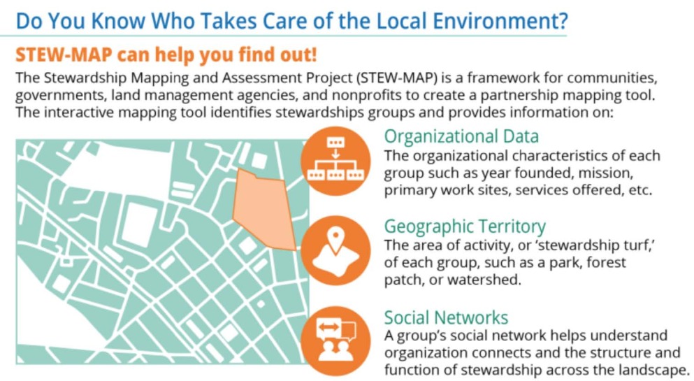 Map with three icons: a hierarchy chart labeled "Organizational Data," a location pin labeled "Geographic Territory," and two people with arrows labeled "Social Networks." Text explaining STEW-MAP framework for community stewardship assessment.