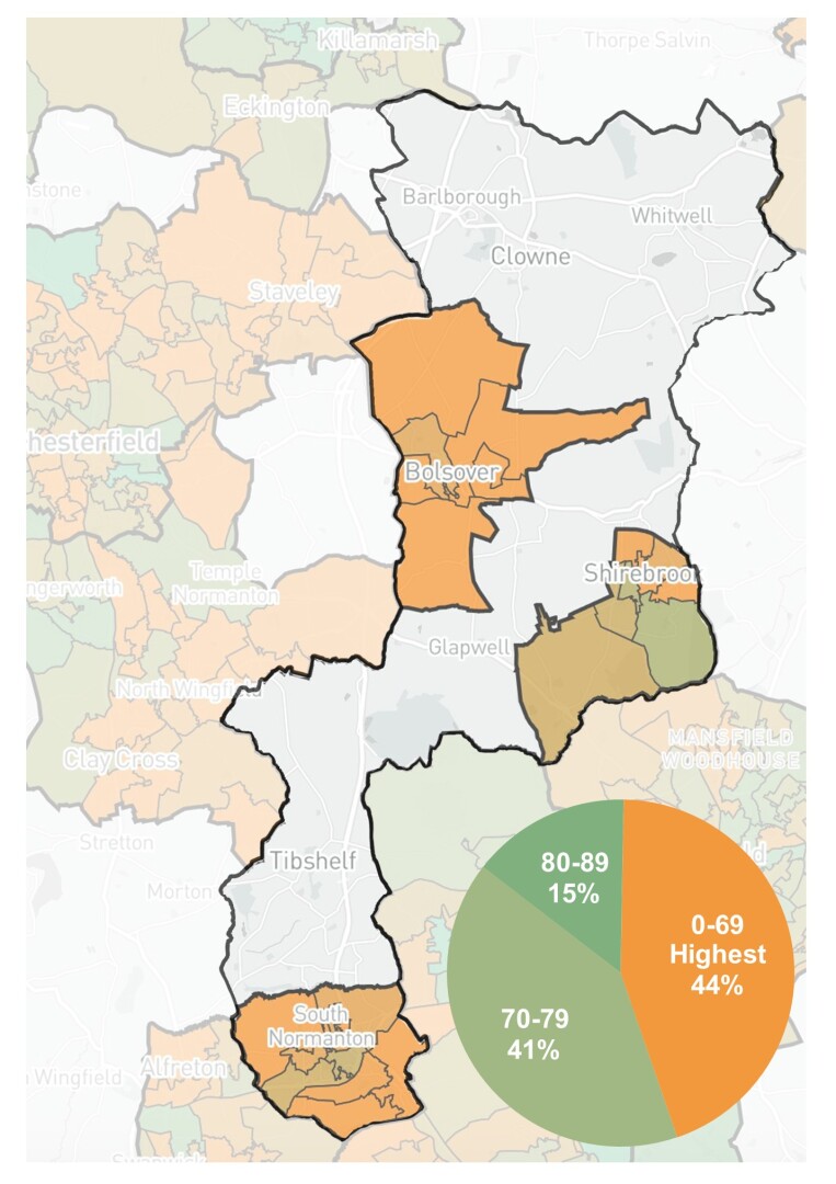 Map with bold black borders outlining regions, some filled with orange, gray, or green. Northern, central, and southern regions labeled BOLsover, Shirebrook, and South Normanton. A pie chart in the bottom right shows three segments: 0-69 in orange (44%), 70-79 in light green (41%), and 80-89 in dark green (15%).
