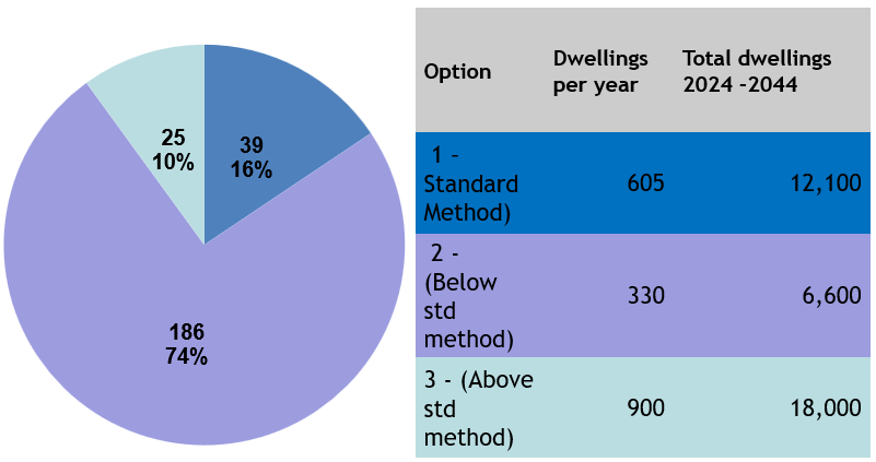 Pie chart and table showing the results of the Reg18 Issues and Options feedback Summer 2025 on development needs – housing.