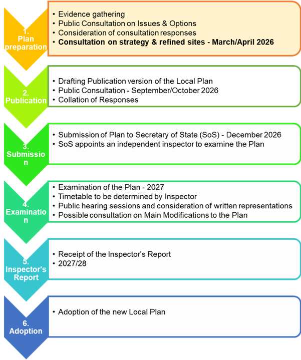 Flow diagram showing the stages of plan making.