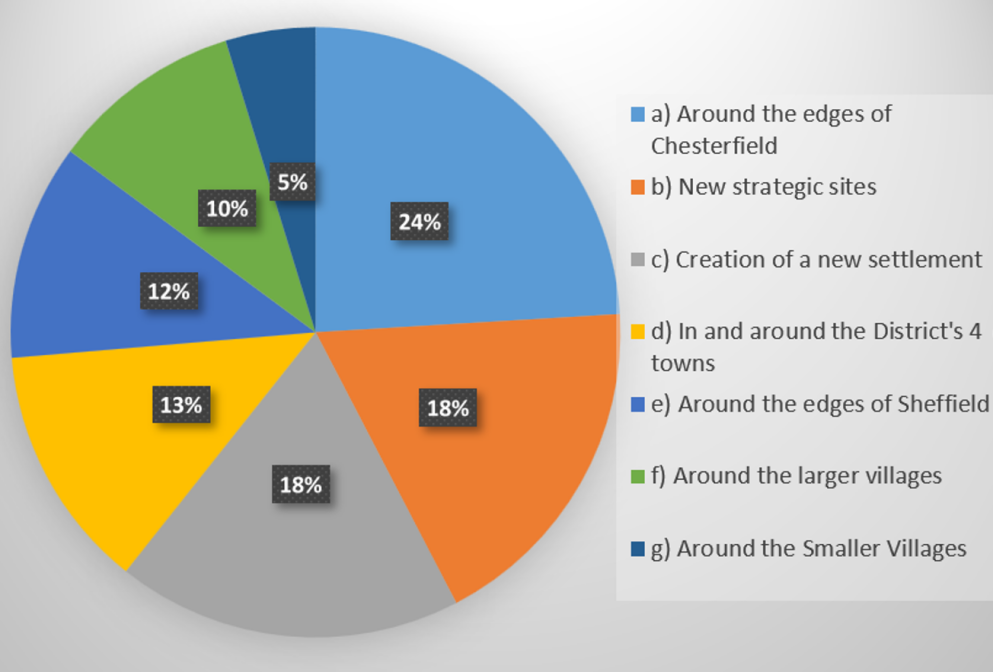 Pie chart showing the results of the Reg18 Issues and Options feedback Summer 2025 on spatial options preferences