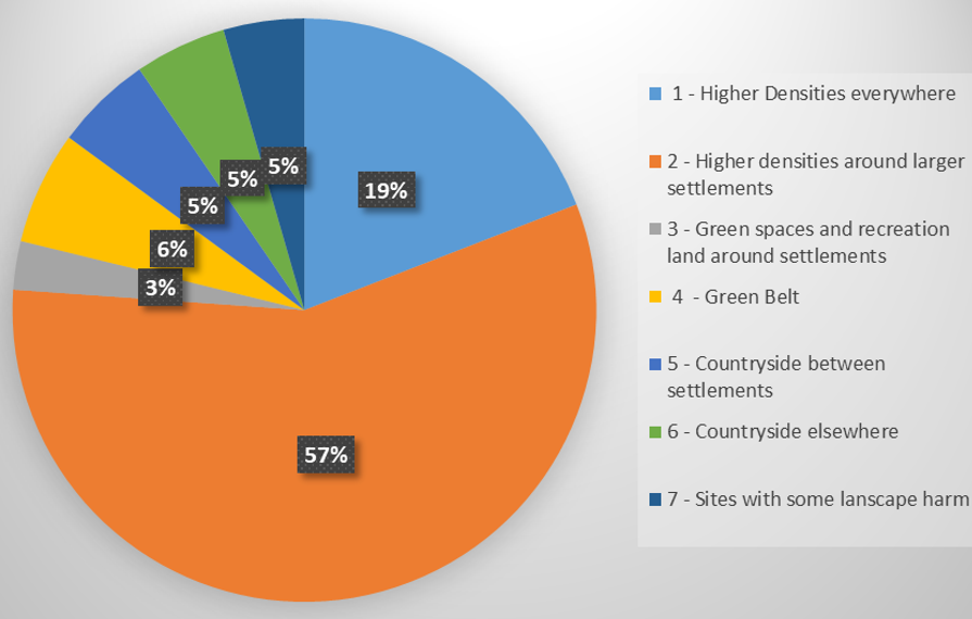 Pie chart showing the results of the Reg18 Issues and Options feedback Summer 2025 on the site type options