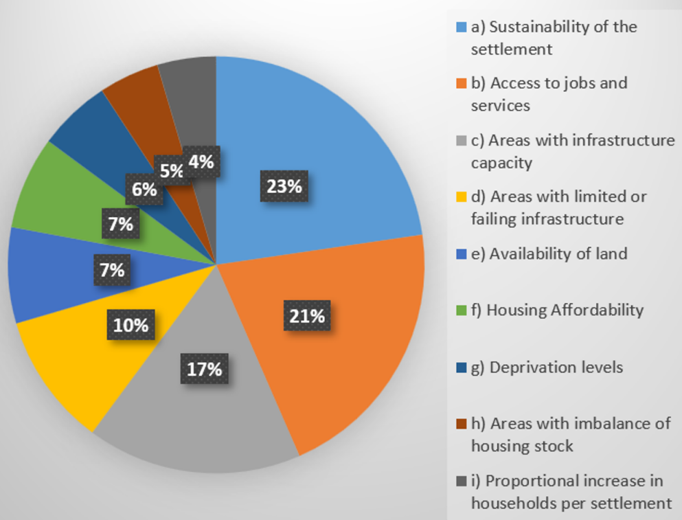 Pie chart showing the results of the Reg18 Issues and Options feedback Summer 2025 on the determinants for the location of development