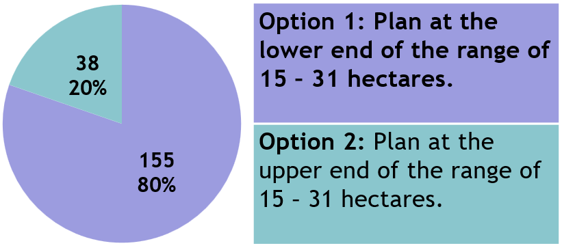 Pie chart and table showing the results of the Reg18 Issues and Options feedback Summer 2025 on development needs – employment
