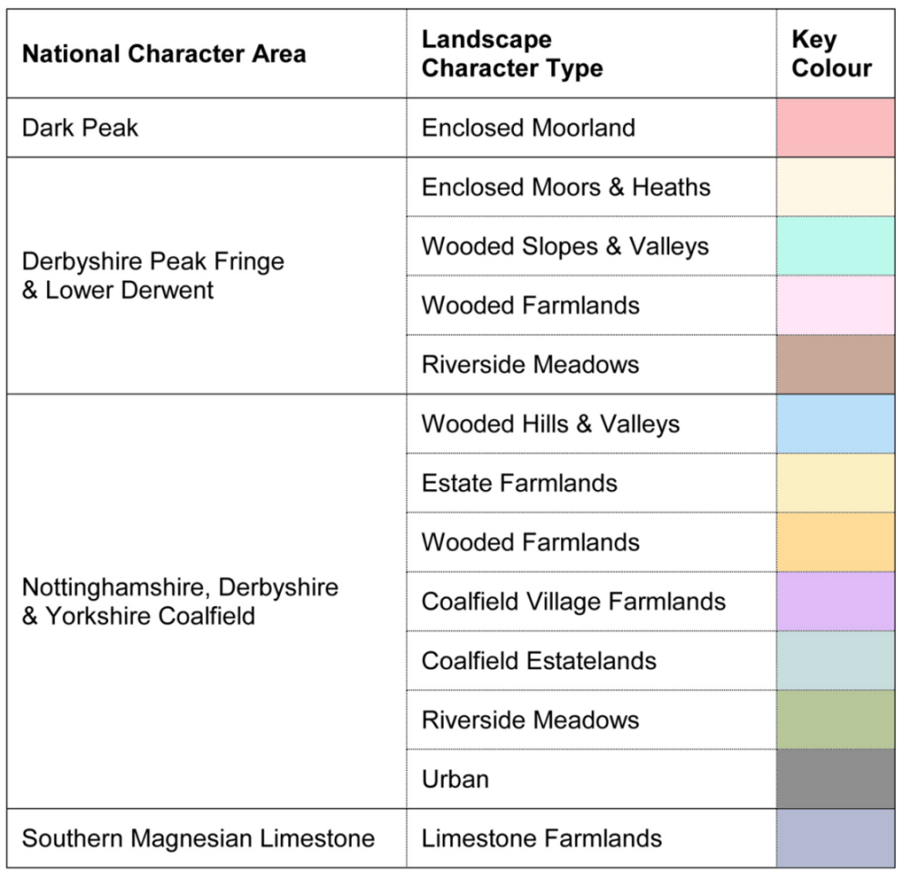 Table listing the landscape character types found across four National Character Areas. Dark Peak contains Enclosed Moorland. Derbyshire Peak Fringe and Lower Derwent contains Enclosed Moors and Heaths, Wooded Slopes and Valleys, Wooded Farmlands and Riverside Meadows. Nottinghamshire, Derbyshire and Yorkshire Coalfield contains Wooded Hills and Valleys, Estate Farmlands, Wooded Farmlands, Coalfield Village Farmlands, Coalfield Estatelands, Riverside Meadows and Urban areas. Southern Magnesian Limestone contains Limestone Farmlands. A different colour represents each landscape character type on Figure 8.1.