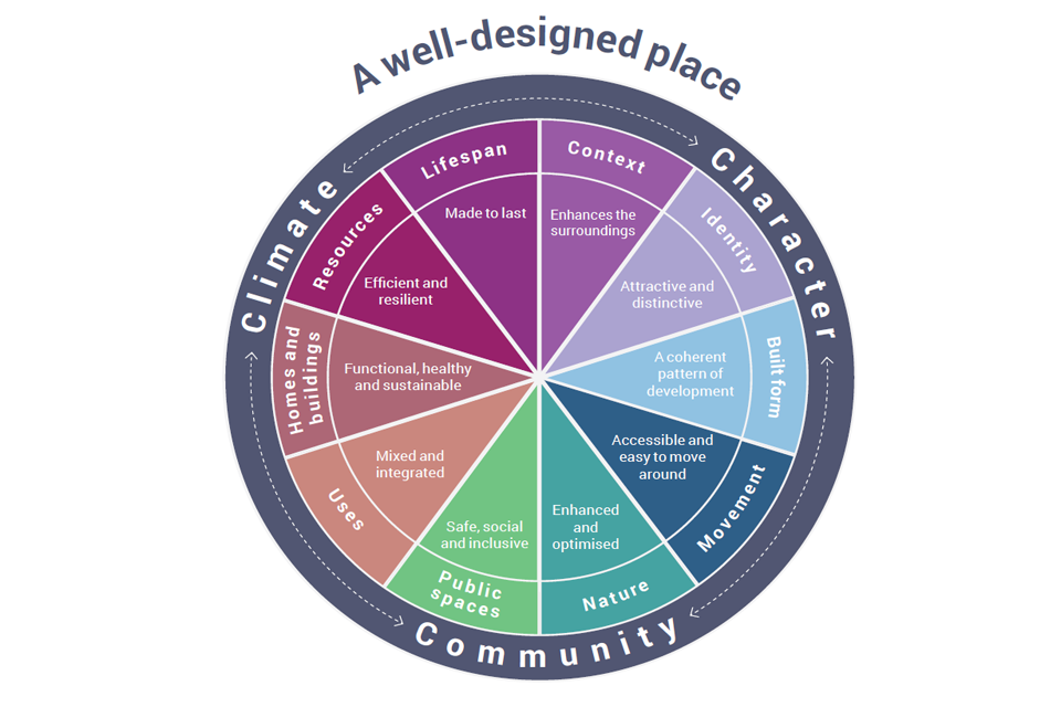 Circular diagram showing ten characteristics of a well-designed place, grouped under three overarching themes, character, community and climate. Each characteristic is associated with an outcome: context enhances the surroundings; identity creates attractive and distinctive places; built form produces a coherent pattern of development; movement provides accessible and easy movement; nature is enhanced and optimised; public spaces are safe, social and inclusive; uses are mixed and integrated; homes and buildings are functional, healthy and sustainable; resources are efficient and resilient; and lifespan ensures places are made to last.