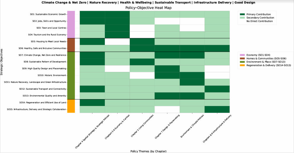 A table showing the relationship between the strategic objectives of the Local Plan and the Local Plan policy chapters.